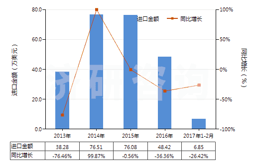 2013-2017年2月中國液體提升機(jī)用零件(HS84139200)進(jìn)口總額及增速統(tǒng)計(jì)